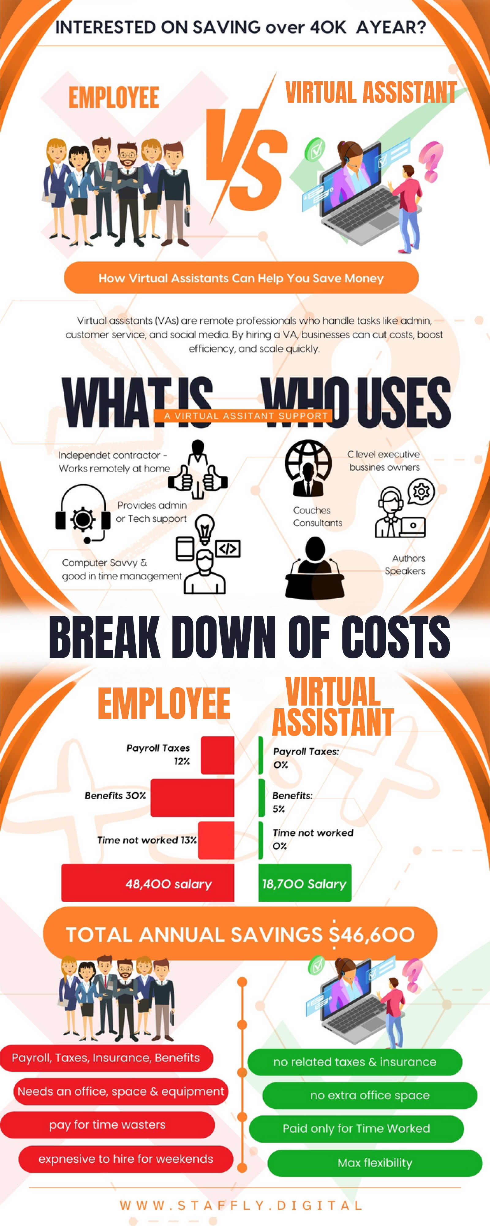 Cost Savings Infographic - Employee vs Virtual Assistant Comparison showing $46,600 annual savings